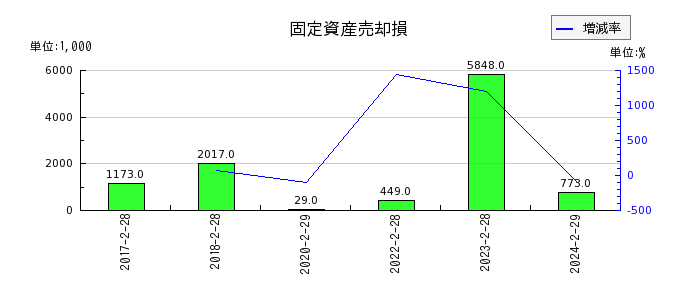 ヨシムラ・フード・ホールディングスの固定資産売却損の推移