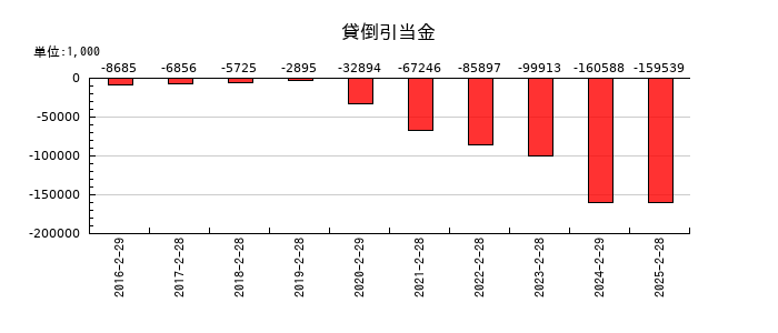 ヨシムラ・フード・ホールディングスの貸倒引当金の推移