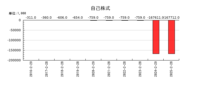 ヨシムラ・フード・ホールディングスの自己株式の推移