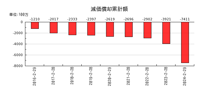 ヨシムラ・フード・ホールディングスの減価償却累計額の推移