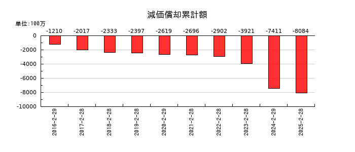 ヨシムラ・フード・ホールディングスの減価償却累計額の推移