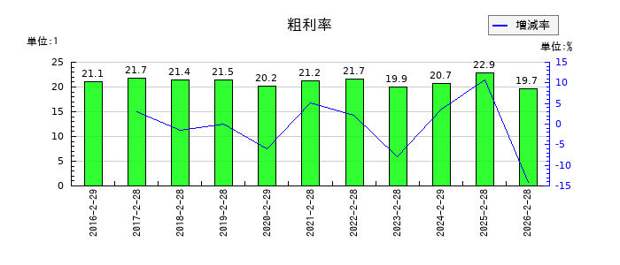 ヨシムラ・フード・ホールディングスの粗利率の推移