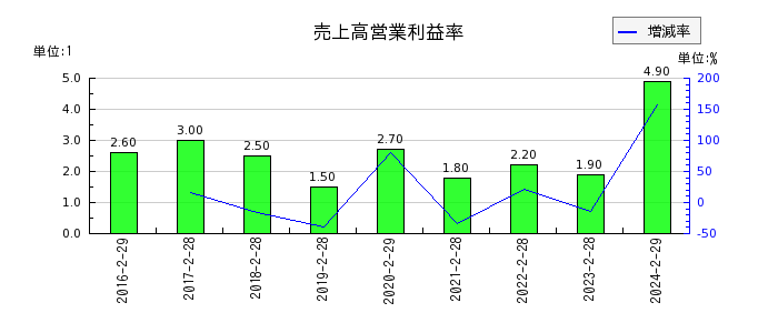 ヨシムラ・フード・ホールディングスの売上高営業利益率の推移