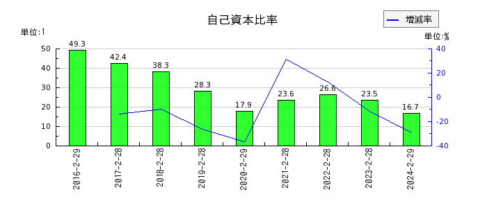 ヨシムラ・フード・ホールディングスの自己資本比率の推移