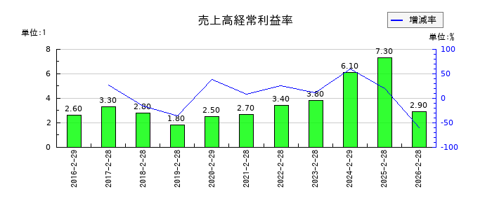 ヨシムラ・フード・ホールディングスの売上高経常利益率の推移