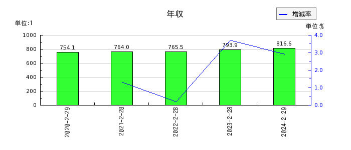 ヨシムラ・フード・ホールディングスの年収の推移