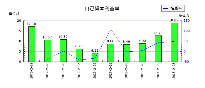 ヨシムラ・フード・ホールディングスの自己資本利益率の推移