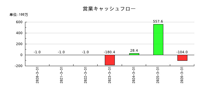 ラクサス・テクノロジーズの営業キャッシュフロー推移