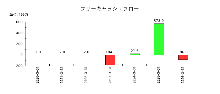 ラクサス・テクノロジーズのフリーキャッシュフロー推移