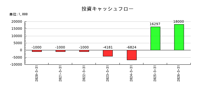 ラクサス・テクノロジーズの投資キャッシュフロー推移