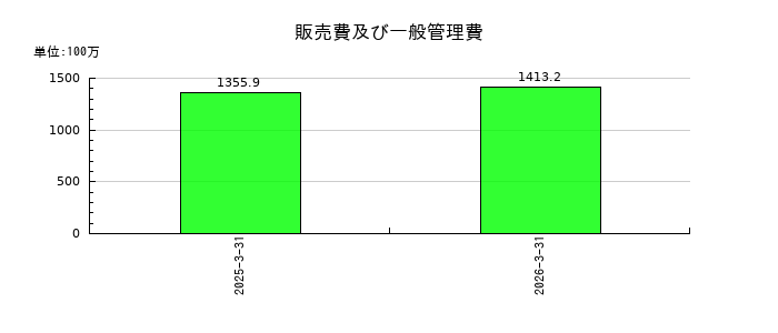 ラクサス・テクノロジーズの販売費及び一般管理費の推移
