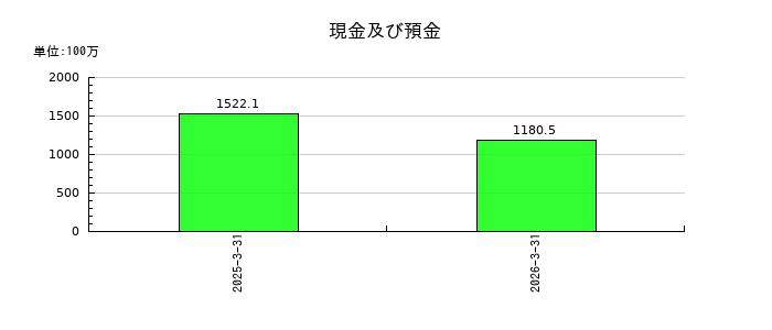 ラクサス・テクノロジーズの現金及び預金の推移
