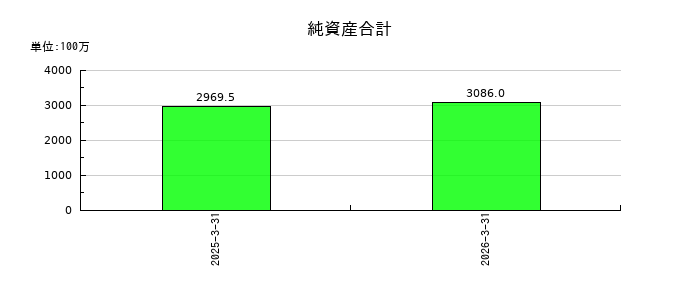 ラクサス・テクノロジーズの純資産合計の推移