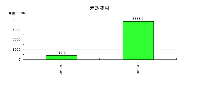 ラクサス・テクノロジーズの未払費用の推移