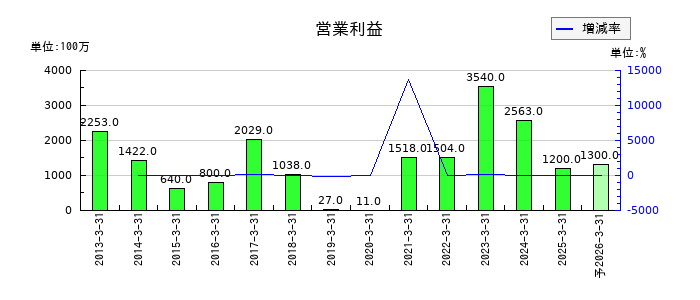 日本食品化工の通期の営業利益推移