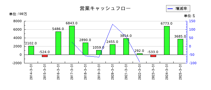 日本食品化工の営業キャッシュフロー推移