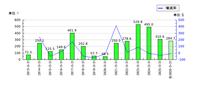 日本食品化工のEPS(一株当たりの利益)推移