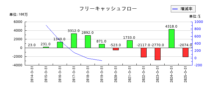 日本食品化工のフリーキャッシュフロー推移