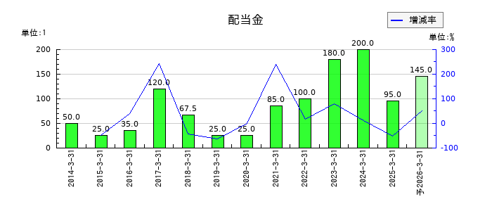 日本食品化工の年間配当金推移