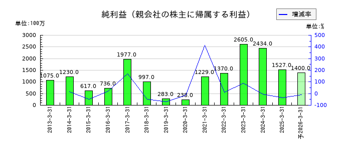 日本食品化工の通期の純利益推移