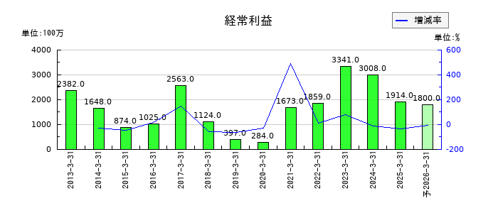 日本食品化工の通期の経常利益推移