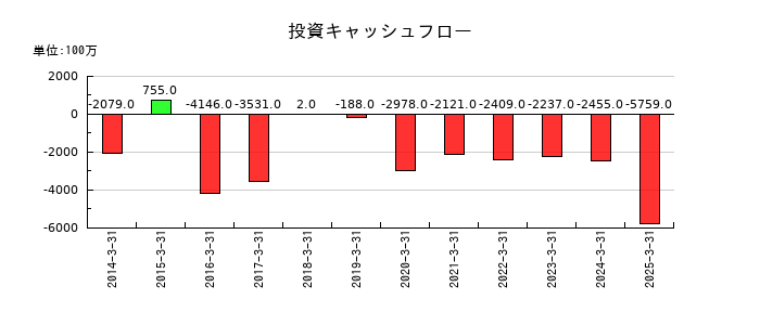 日本食品化工の投資キャッシュフロー推移