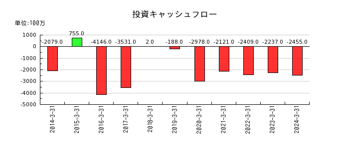 日本食品化工の投資キャッシュフロー推移