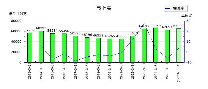 日本食品化工の通期の売上高推移