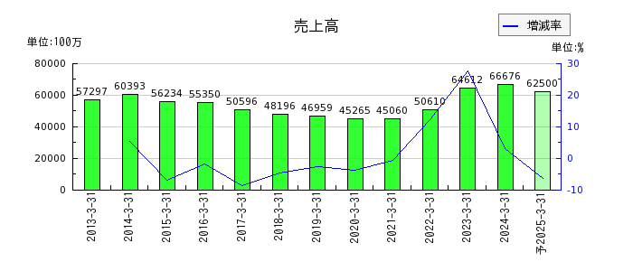 日本食品化工の通期の売上高推移