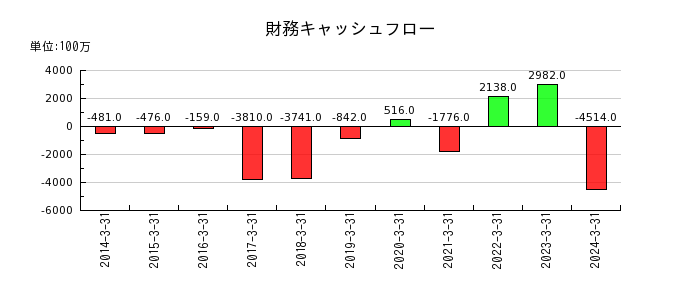 日本食品化工の財務キャッシュフロー推移