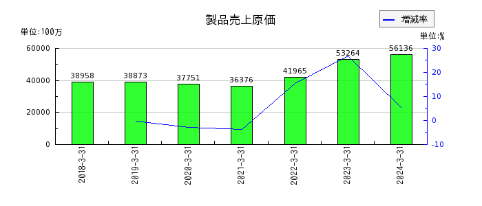 日本食品化工の製品売上原価の推移
