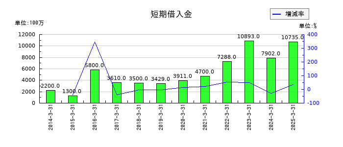 日本食品化工の短期借入金の推移