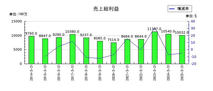 日本食品化工の売上総利益の推移
