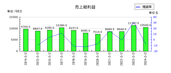 日本食品化工の売上総利益の推移