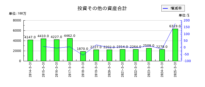 日本食品化工の投資その他の資産合計の推移