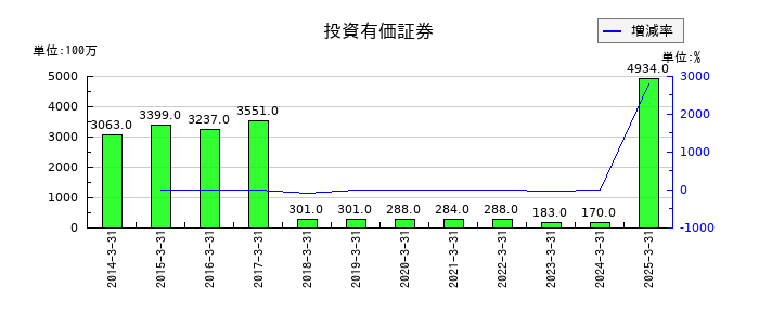日本食品化工の投資有価証券の推移