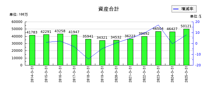 日本食品化工の資産合計の推移