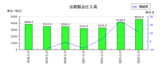 日本食品化工の当期製品仕入高の推移