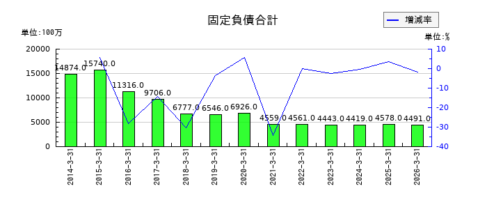 日本食品化工の固定負債合計の推移