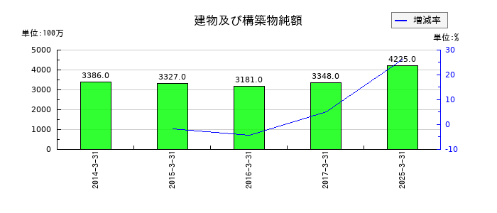 日本食品化工の建物及び構築物純額の推移