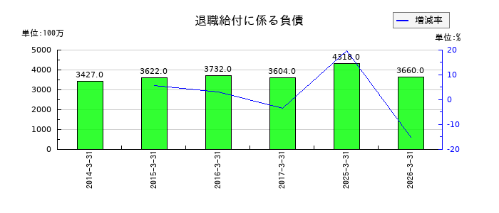 日本食品化工の退職給付に係る負債の推移
