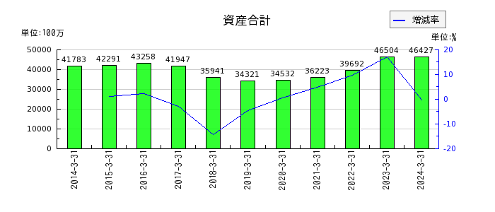 日本食品化工の資産合計の推移