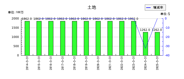 日本食品化工の土地の推移