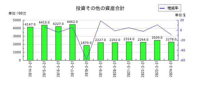 日本食品化工の投資その他の資産合計の推移