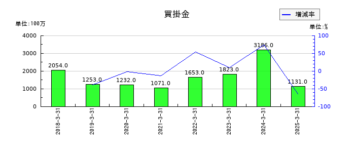 日本食品化工の買掛金の推移