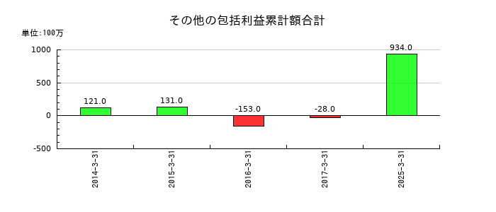 日本食品化工のその他の包括利益累計額合計の推移