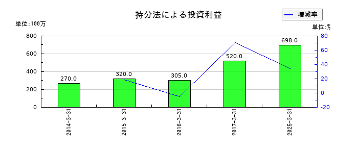 日本食品化工の持分法による投資利益の推移
