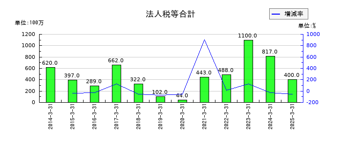 日本食品化工の法人税等合計の推移