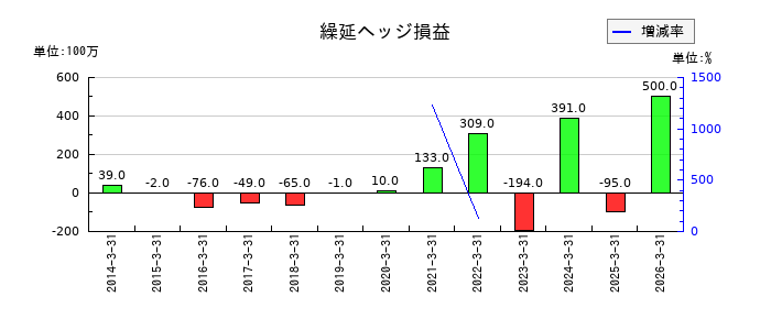 日本食品化工の繰延ヘッジ損益の推移