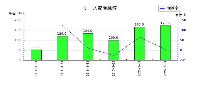 日本食品化工の資本剰余金の推移